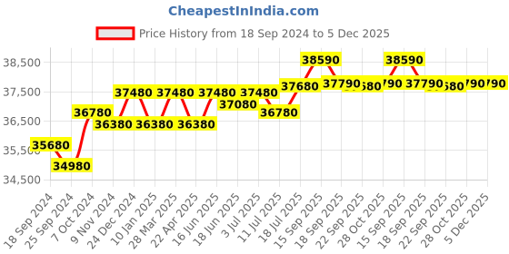 tatacliq.com Godrej Interio Slimline 3-Door Steel Almirah, Russet (1-Year Warranty, 1 Locker) godrej interio Price History Graph from 18 Sep 2024 to 5 Dec 2025