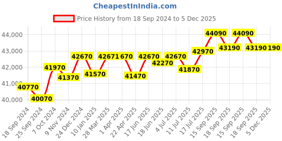 tatacliq.com Godrej Interio Slimline 3-Door Steel Almirah, Russet (1-Year Warranty, 1 Locker, 2 Drawers) godrej interio Price History Graph from 18 Sep 2024 to 5 Dec 2025