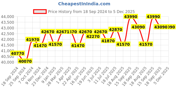 tatacliq.com Godrej Interio Slimline 3-Door Steel Almirah, Russet (1-Year Warranty, 1 Locker, 2 Drawers) godrej interio Price History Graph from 18 Sep 2024 to 5 Dec 2025