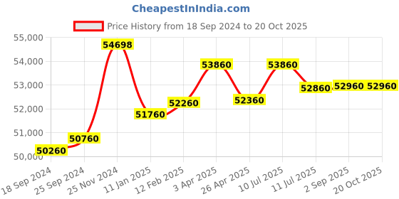 tatacliq.com Godrej Interio Slimline 3-Door Steel Almirah, Russet (1-Year Warranty, 1 Locker, 2 Drawers,OHU) godrej interio Price History Graph from 18 Sep 2024 to 20 Oct 2025