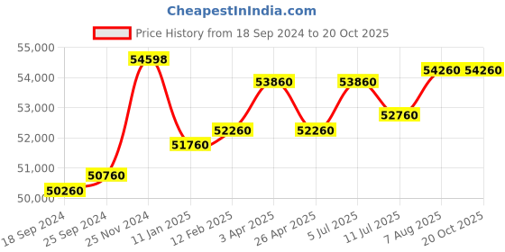 tatacliq.com Godrej Interio Slimline 3-Door Steel Almirah, Russet (1-Year Warranty, 1 Locker, 2 Drawers,OHU) godrej interio Price History Graph from 18 Sep 2024 to 19 Oct 2025