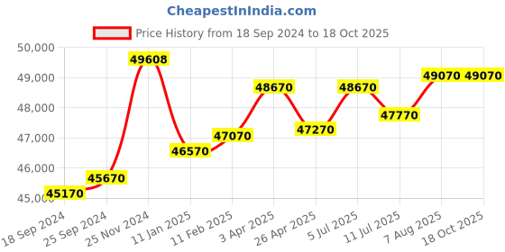 tatacliq.com Godrej Interio Slimline 3-Door Steel Almirah, Russet (1-Year Warranty, 1 Locker,OHU) godrej interio Price History Graph from 18 Sep 2024 to 18 Oct 2025