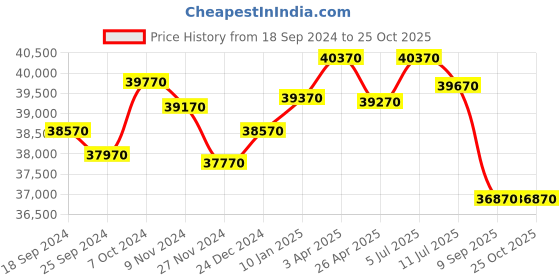 tatacliq.com Godrej Interio Slimline 3-Door Steel Almirah, ShellWine Red (1-Year Warranty, 1 Locker) godrej interio Price History Graph from 18 Sep 2024 to 25 Oct 2025