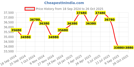tatacliq.com Godrej Interio Slimline 3-Door Steel Almirah, ShellWine Red (1-Year Warranty, 1 Locker) godrej interio Price History Graph from 18 Sep 2024 to 25 Oct 2025