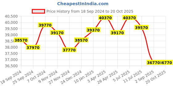tatacliq.com Godrej Interio Slimline 3-Door Steel Almirah, ShellWine Red (1-Year Warranty, 1 Locker) godrej interio Price History Graph from 18 Sep 2024 to 19 Oct 2025