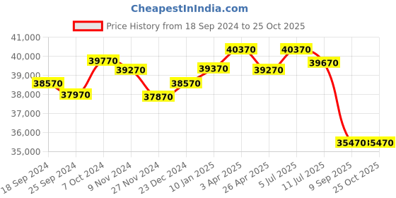 tatacliq.com Godrej Interio Slimline 3-Door Steel Almirah, ShellWine Red (1-Year Warranty, 1 Locker) godrej interio Price History Graph from 18 Sep 2024 to 25 Oct 2025