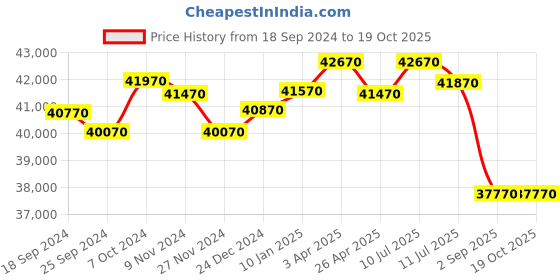 tatacliq.com Godrej Interio Slimline 3-Door Steel Almirah, ShellWine Red (1-Year Warranty, 1 Locker, 2 Drawers) godrej interio Price History Graph from 18 Sep 2024 to 19 Oct 2025