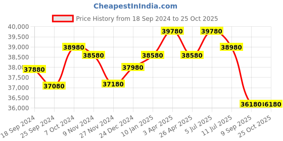 tatacliq.com Godrej Interio Slimline 3-Door Steel Almirah, ShellWine Red (1-Year Warranty, 1 Locker, 2 Drawers) godrej interio Price History Graph from 18 Sep 2024 to 25 Oct 2025
