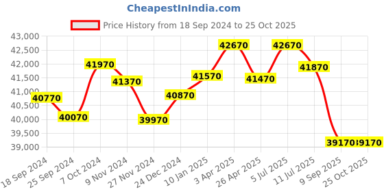 tatacliq.com Godrej Interio Slimline 3-Door Steel Almirah, ShellWine Red (1-Year Warranty, 1 Locker, 2 Drawers) godrej interio Price History Graph from 18 Sep 2024 to 25 Oct 2025