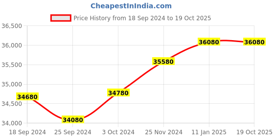 tatacliq.com Godrej Interio Slimline 3-Door Steel Almirah, Tex Green Leaf (1-Year Warranty, 1 Locker) godrej interio Price History Graph from 18 Sep 2024 to 18 Oct 2025