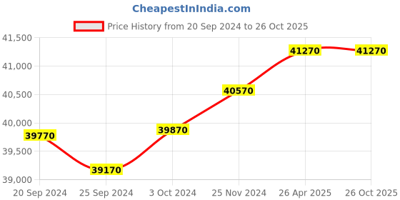 tatacliq.com Godrej Interio Slimline 3-Door Steel Almirah, Tex Green Leaf (1-Year Warranty, 1 Locker, 2 Drawers) godrej interio Price History Graph from 20 Sep 2024 to 26 Oct 2025