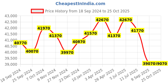 tatacliq.com Godrej Interio Slimline 3-Door Steel Almirah, Tex ShellWine Red (1-Year Warranty, 1 Locker, 2 Drawers) godrej interio Price History Graph from 18 Sep 2024 to 25 Oct 2025