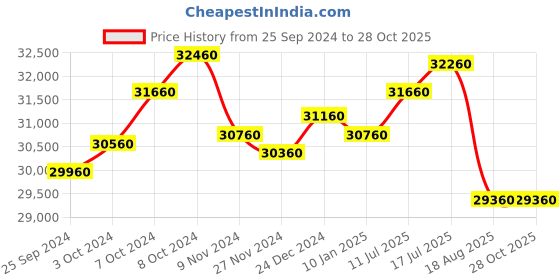 tatacliq.com Godrej Interio Slimline Baked Apple Alloy Steel 2 Door Almirah (1 Year Warranty) godrej interio Price History Graph from 25 Sep 2024 to 27 Oct 2025