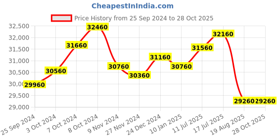tatacliq.com Godrej Interio Slimline Baked Apple Alloy Steel 2 Door Almirah (1 Year Warranty) godrej interio Price History Graph from 25 Sep 2024 to 28 Oct 2025