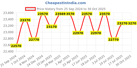 tatacliq.com Godrej Interio Slimline Baked Apple Alloy Steel 2 Door Almirah (1 Year Warranty) godrej interio Price History Graph from 25 Sep 2024 to 30 Oct 2025