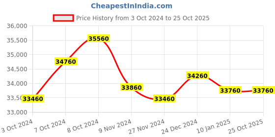 tatacliq.com Godrej Interio Slimline Baked Apple Carbon Steel 4 Shelves OHU Mirror Almirah godrej interio Price History Graph from 3 Oct 2024 to 24 Oct 2025