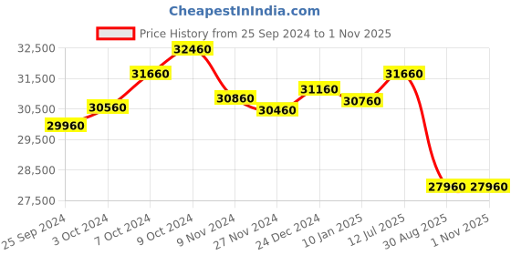 tatacliq.com Godrej Interio Slimline Baked Apple Metal 2 Door Almirah godrej interio Price History Graph from 25 Sep 2024 to 1 Nov 2025