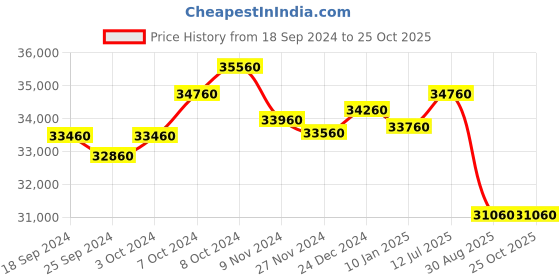 tatacliq.com Godrej Interio Slimline Baked Apple Metal 2 Door Almirah godrej interio Price History Graph from 18 Sep 2024 to 25 Oct 2025