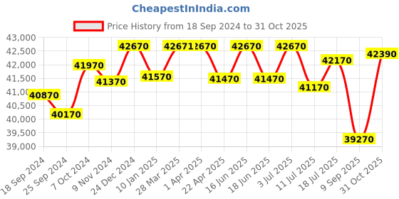 tatacliq.com Godrej Interio Slimline Baked Apple Steel 3 Door Almirah (1 Year Warranty) godrej interio Price History Graph from 18 Sep 2024 to 31 Oct 2025