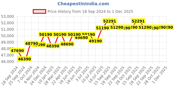 tatacliq.com Godrej Interio Slimline Blend 3-Door Steel Almirah, Russet (1-Year Warranty, 1 Locker, 3 Drawers) godrej interio Price History Graph from 18 Sep 2024 to 1 Dec 2025