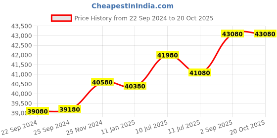 tatacliq.com Godrej Interio Slimline Dual 2-Door Steel Almirah, Russet (1-Year Warranty, 1 Locker, 2 Drawers,OHU) godrej interio Price History Graph from 22 Sep 2024 to 19 Oct 2025