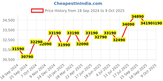 tatacliq.com Godrej Interio Slimline Dual Dark Brown Prelaminated Particle Board and MDF Board 2 Door Almirah, 1 Year Warranty,Drawer) godrej interio Price History Graph from 18 Sep 2024 to 8 Oct 2025