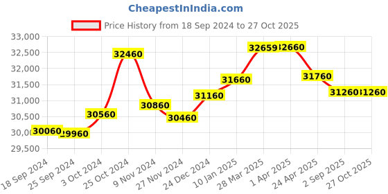 tatacliq.com Godrej Interio Slimline Dusty Rose Metal 2 Door Almirah godrej interio Price History Graph from 18 Sep 2024 to 27 Oct 2025