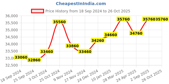 tatacliq.com Godrej Interio Slimline Dusty Rose Metal 4 Shelves Almirah godrej interio Price History Graph from 18 Sep 2024 to 26 Oct 2025