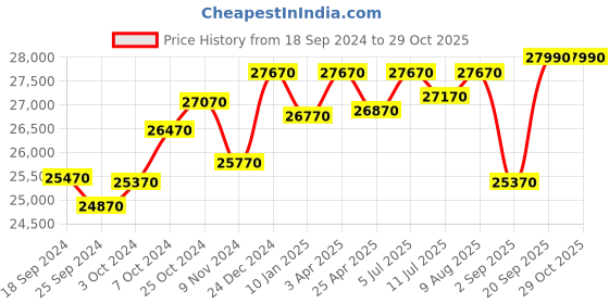 tatacliq.com Godrej Interio Slimline Hot Coral Matte Metal 2 Door Almirah godrej interio Price History Graph from 18 Sep 2024 to 29 Oct 2025