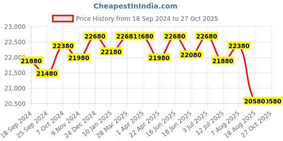 tatacliq.com Godrej Interio Slimline Milky Blue Alloy Steel 2 Door Almirah godrej interio Price History Graph from 18 Sep 2024 to 27 Oct 2025
