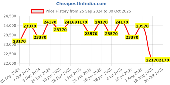 tatacliq.com Godrej Interio Slimline Milky Blue Alloy Steel 2 Door Almirah (1 Year Warranty) godrej interio Price History Graph from 25 Sep 2024 to 30 Oct 2025
