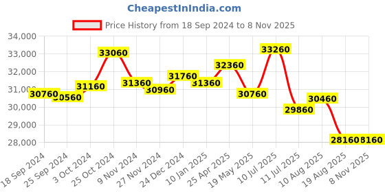 tatacliq.com Godrej Interio Slimline Milky Blue Alloy Steel 2 Door Almirah (1 Year Warranty) godrej interio Price History Graph from 18 Sep 2024 to 2 Nov 2025
