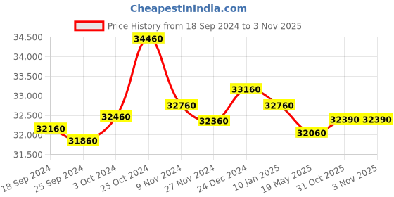 tatacliq.com Godrej Interio Slimline Milky Blue Alloy Steel 2 Door Almirah (1 Year Warranty) godrej interio Price History Graph from 18 Sep 2024 to 2 Nov 2025
