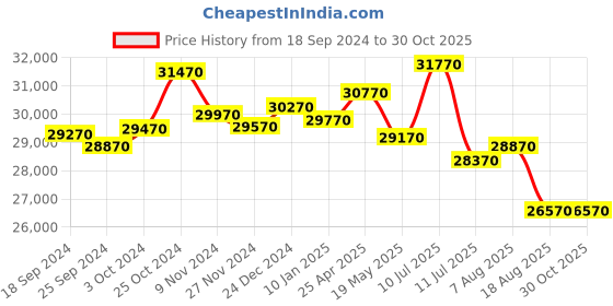 tatacliq.com Godrej Interio Slimline Milky Blue Alloy Steel 2 Door Almirah (1 Year Warranty) godrej interio Price History Graph from 18 Sep 2024 to 29 Oct 2025
