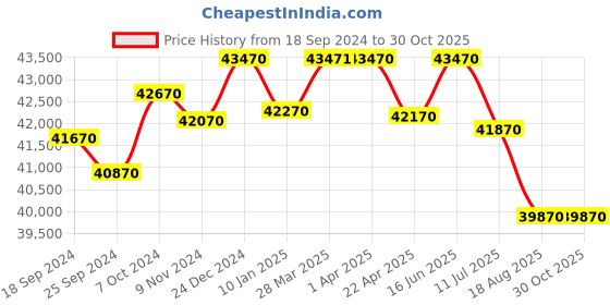 tatacliq.com Godrej Interio Slimline Milky Blue Alloy Steel 3 Door Almirah (1 Year Warranty) godrej interio Price History Graph from 18 Sep 2024 to 29 Oct 2025