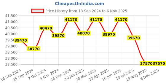 tatacliq.com Godrej Interio Slimline Milky Blue Alloy Steel 3 Door Almirah (1 Year Warranty) godrej interio Price History Graph from 18 Sep 2024 to 4 Nov 2025