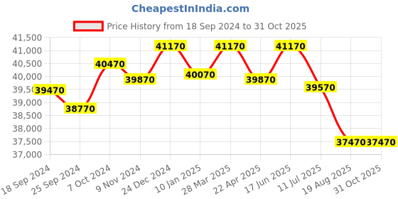 tatacliq.com Godrej Interio Slimline Milky Blue Alloy Steel 3 Door Almirah (1 Year Warranty) godrej interio Price History Graph from 18 Sep 2024 to 30 Oct 2025