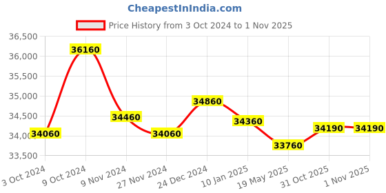 tatacliq.com Godrej Interio Slimline Milky Blue Carbon Steel 4 Shelves OHU Mirror Almirah godrej interio Price History Graph from 3 Oct 2024 to 1 Nov 2025