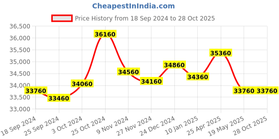 tatacliq.com Godrej Interio Slimline Milky Blue Metal 2 Door 4 Shelves Almirah godrej interio Price History Graph from 18 Sep 2024 to 28 Oct 2025