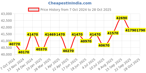 tatacliq.com Godrej Interio Slimline Portabella Matte Alloy Steel 3-Door Almirah godrej interio Price History Graph from 7 Oct 2024 to 22 Sep 2025