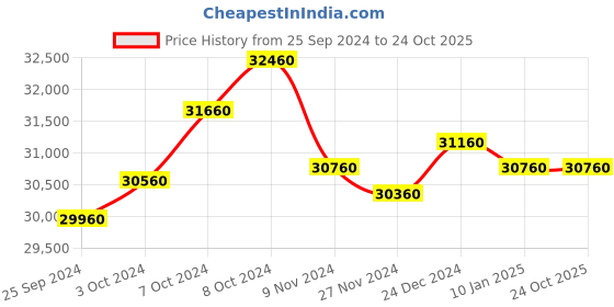 tatacliq.com Godrej Interio Slimline Royal Ivory Baked Apple Metal 2 Door Almirah godrej interio Price History Graph from 25 Sep 2024 to 23 Oct 2025