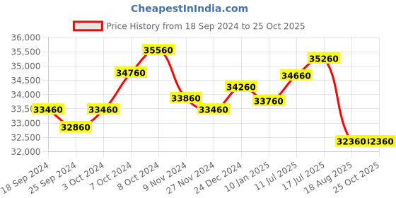tatacliq.com Godrej Interio Slimline Royal Ivory Baked Apple Metal 4 Shelves Almirah godrej interio Price History Graph from 18 Sep 2024 to 25 Oct 2025
