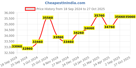 tatacliq.com Godrej Interio Slimline Royal Ivory Dusty Rose Metal 4 Shelves Almirah godrej interio Price History Graph from 18 Sep 2024 to 27 Oct 2025