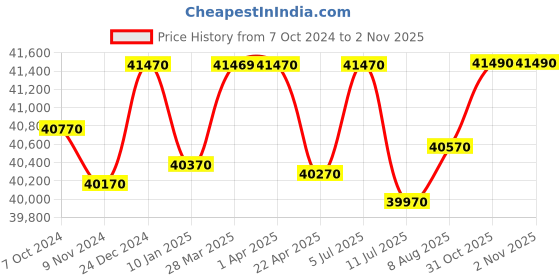 tatacliq.com Godrej Interio Slimline Stormy Weather Grey Alloy Steel 3 Door Almirah (1 Year Warranty) godrej interio Price History Graph from 7 Oct 2024 to 1 Nov 2025