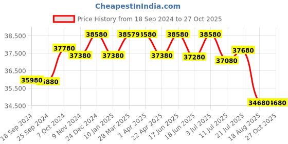 tatacliq.com Godrej Interio Slimline Stormy Weather Matte Alloy Steel 3-Door Almirah godrej interio Price History Graph from 18 Sep 2024 to 26 Oct 2025