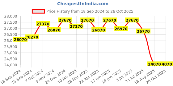 tatacliq.com Godrej Interio Slimline Stormy Weather Matte Metal 4 Shelves Almirah godrej interio Price History Graph from 18 Sep 2024 to 26 Oct 2025