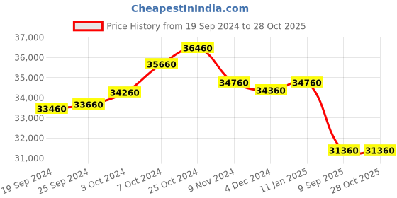 tatacliq.com Godrej Interio Slimline Stormy Weather White Matte Metal 4 Shelves Almirah godrej interio Price History Graph from 19 Sep 2024 to 27 Oct 2025