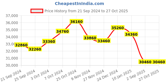 tatacliq.com Godrej Interio Slimline White Hot Coral Matte Metal 4 Shelves Almirah godrej interio Price History Graph from 21 Sep 2024 to 27 Oct 2025
