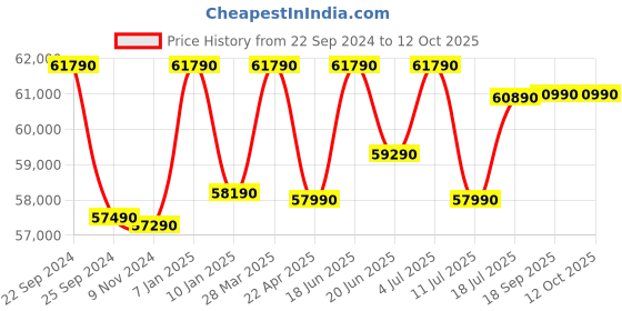 tatacliq.com Godrej Interio Snowflake Brown & White Rubber Wood 6 Seater Rectangular Dining Table godrej interio Price History Graph from 22 Sep 2024 to 12 Oct 2025