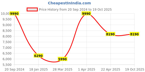 tatacliq.com Godrej Interio Snugly Brown Pu Foam Single Bed Mattress godrej interio Price History Graph from 20 Sep 2024 to 17 Oct 2025